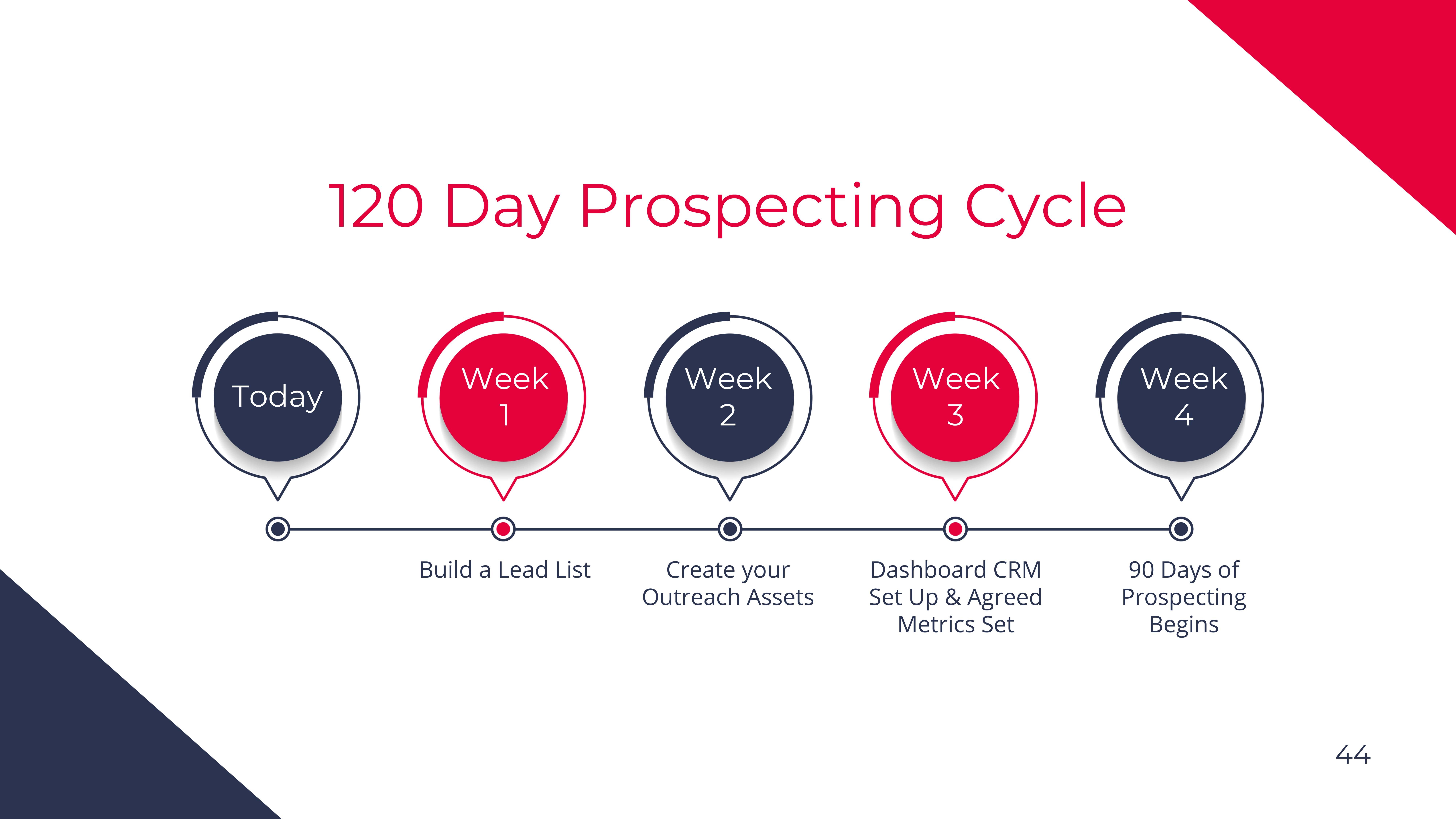120 day prospecting cycle