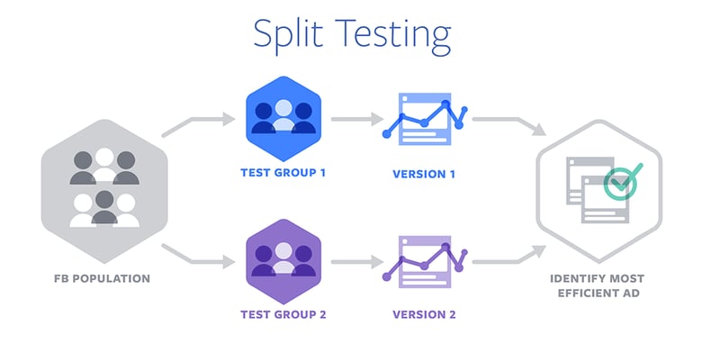 split testing social media