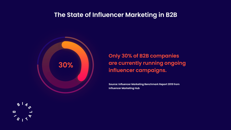 Custom graphic describing the current state of B2B influencer marketing.