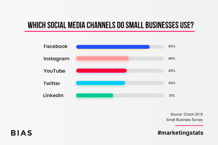 A recent statistic showing which social media channels small businesses use the most