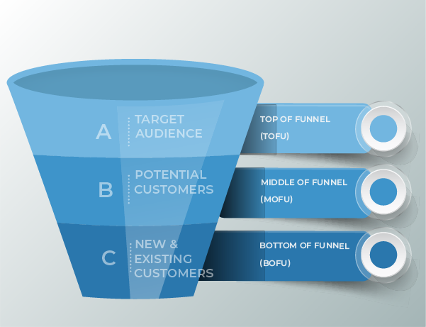 the sales funnel pipeline as an image