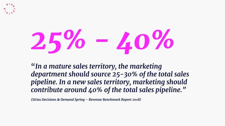 Stats for how much marketing should contribute to the sales pipeline