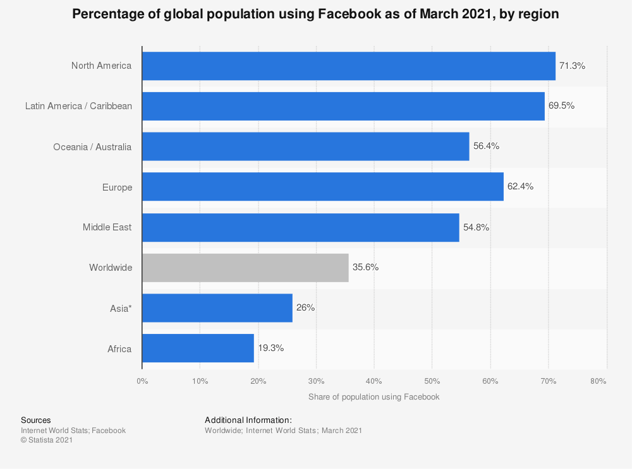 statistic_id241552_facebook_-global-penetration-as-of-march-2021-by-region