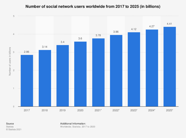 statistic_id278414_number-of-global-social-network-users-2017-2025