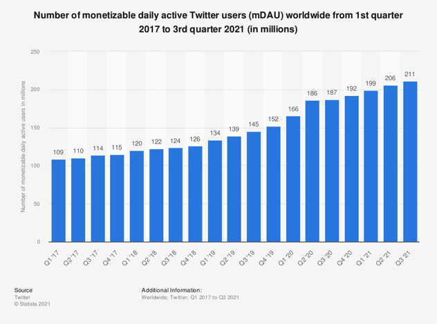 statistic_id970920_twitter_-number-of-monetizable-daily-active-users-worldwide-2017-2021