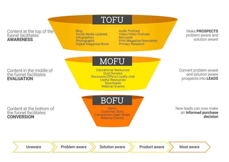 how to build a marketing funnel